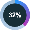 OPX reduces operational costs